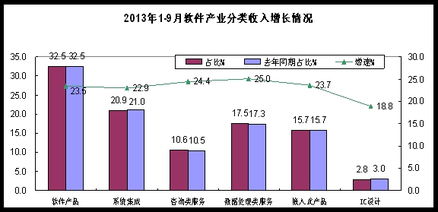 安徽省軟件行業(yè)協(xié)會2013年前三季度軟件業(yè)經(jīng)濟(jì)運行分析 信息技術(shù)咨詢服務(wù)發(fā)展態(tài)勢